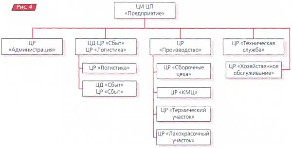 Финансовая структура, состоящая из центров расходов (ЦР), центров доходов (ЦД), центра прибыли (ЦП) и центра инвестиций (ЦИ)